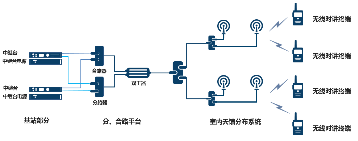 數(shù)字無線對講系統(tǒng)圖.png