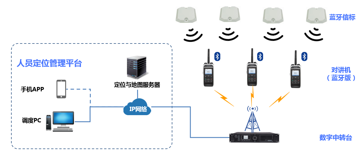 對(duì)講機(jī)藍(lán)牙室內(nèi)定位系統(tǒng)